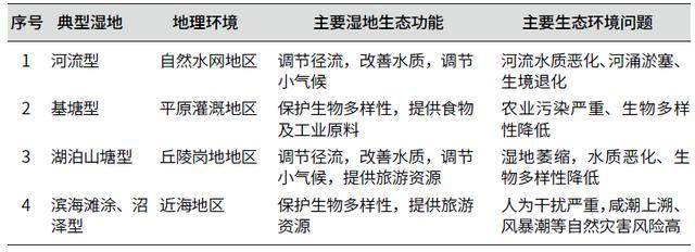 开元体育·(中国)官方网站「行业观察」国土空间规划背景下广州城市湿地生态修复策略(图1)