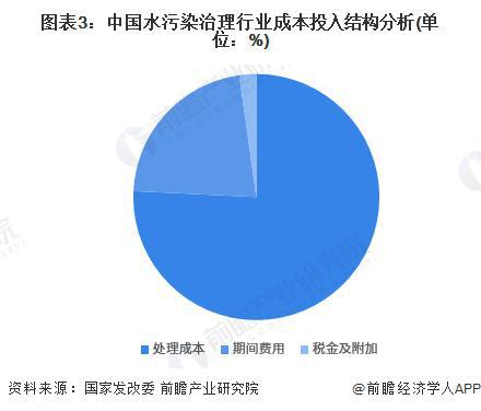 开元体育·(中国)官方网站【前瞻解读】2023-2028年中国水环境治理行业竞争(图1)